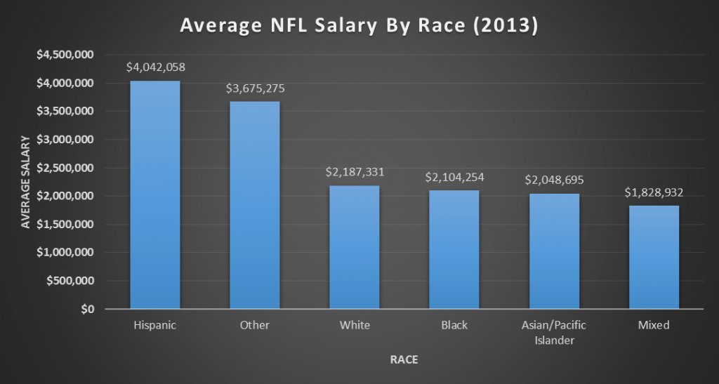 NFL Salary Data Salaries by position and race NFL News, Rumors and